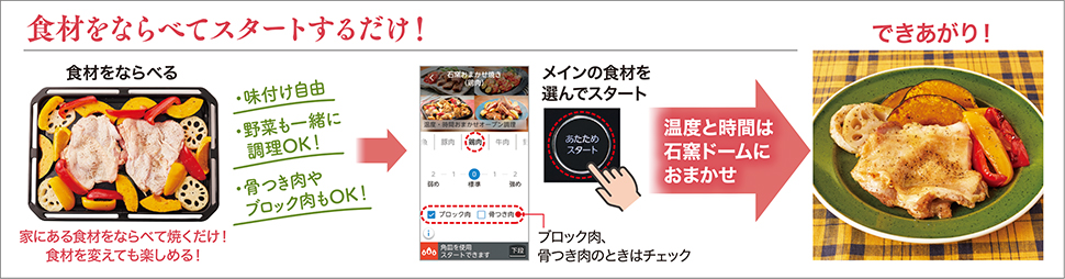 食材をならべてスタートするだけ!食材をならべる 家にある食材をならべて焼くだけ! 食材を変えても楽しめる! ・味付け自由 ・野菜も一緒に調理OK! ・骨つき肉やブロック肉もOK! メインの食材を選んでスタート ブロック肉、骨つき肉のときはチェック 温度と時間は石窯ドームにおまかせ できあがり!