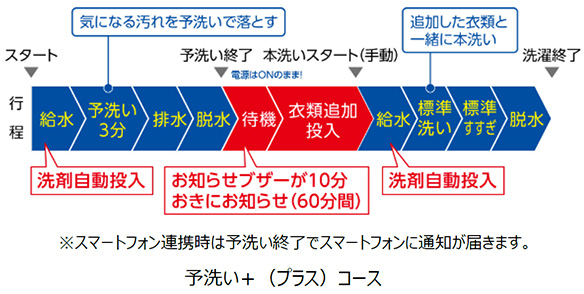 予洗い+(プラス)コース※スマートフォン連携時は予洗い終了でスマートフォンに通知が届きます。