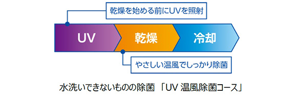 水洗いできないものの除菌「UV 温風除菌コース」。UV(乾燥を始める前にUVを照射)、乾燥(やさしい温風でしっかり除菌)、冷却の順