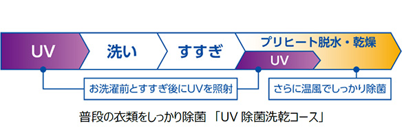 普段の衣類をしっかり除菌「UV除菌洗乾コース」。UV、洗い、すすぎ、プリヒート脱水・乾燥(UV含む)の順。お洗濯前とすすぎ後にUVを照射。さらに温風でしっかり除菌。