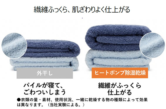 繊維ふっくら、肌ざわりよく仕上がる。外干し:パイルが寝て、ごわついしまう。ヒートポンプ除湿乾燥:繊維がふっくら仕上がる。衣類の量・素材、使用状況、一緒に乾燥する物の種類によって効果 は異なります。(当社実験による。)