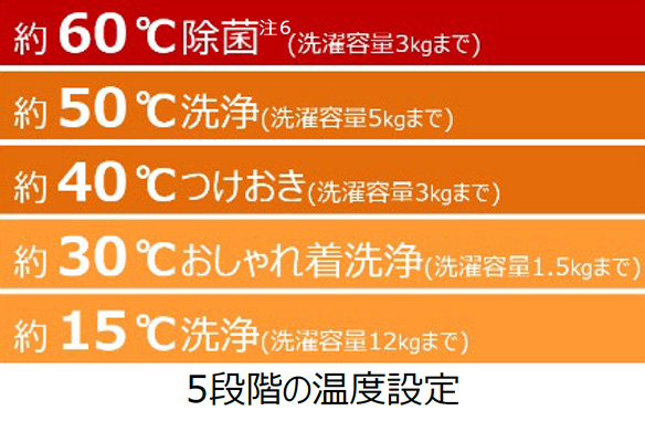 5段階の温度設定、約60°C除菌中 注6 (洗濯容量3kgまで) 、約50°C洗浄(洗濯容量5kgまで)、 約40°Cつけおき(洗濯容量3kgまで)、 約30°Cおしゃれ着洗浄(洗濯容量1.5kgまで)、 約15°C洗浄(洗濯容量12kgまで)