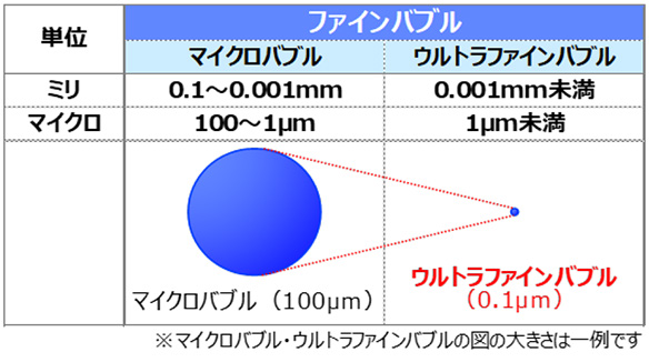 ファインバブル、マイクロバブル(ミリ:0.1~0.001mm、マイクロ:100~1μm)、ウルトラファインバブル(0.001mm未満、1μm未満)※マイクロバブル・ウルトラファインバブルの図の大きさは一例です