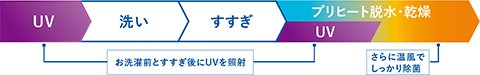 UV除菌洗乾（洗濯乾燥容量4kgまで）UVと温風のチカラで衣類を除菌（イメージ図）