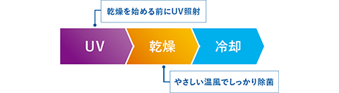 UV温風除菌（容量1kgまで）洗えないものも除菌＆ウイルス抑制（イメージ図）