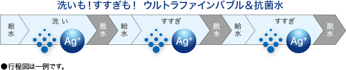 洗いも! すすぎも! ウルトラファインバブル&抗菌水
