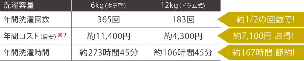 年間洗濯回数 約2分の1の回数で 年間コスト※2 約7,100円お得 年間洗濯時間 約167時間節約