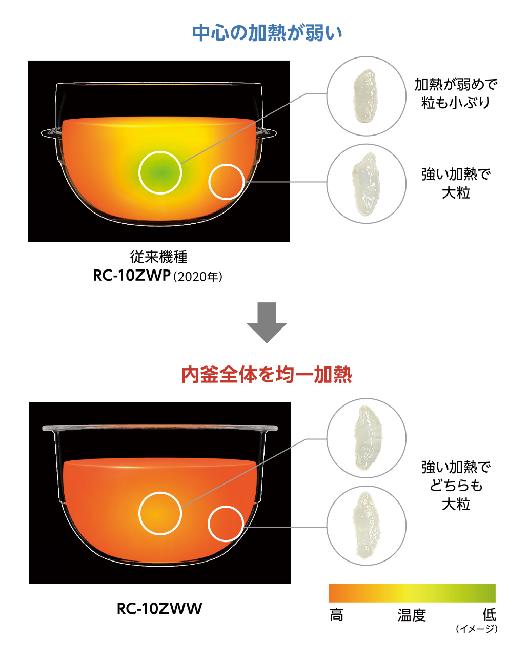 内釜の温度の比較