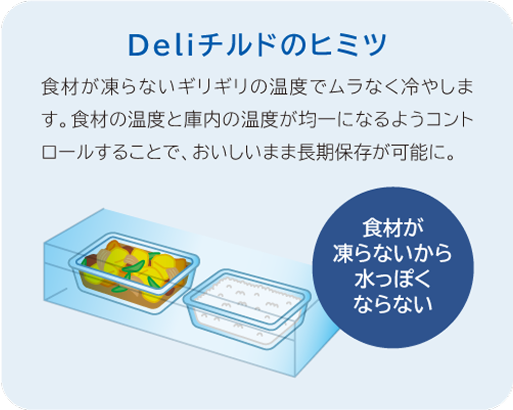 Deliチルドのヒミツ 食材が凍らないギリギリの温度でムラなく冷やします。食材の温度と庫内の温度が均一になるようコントロールすることで、おいしいまま長期保存が可能に。食材が凍らないから水っぽくならない