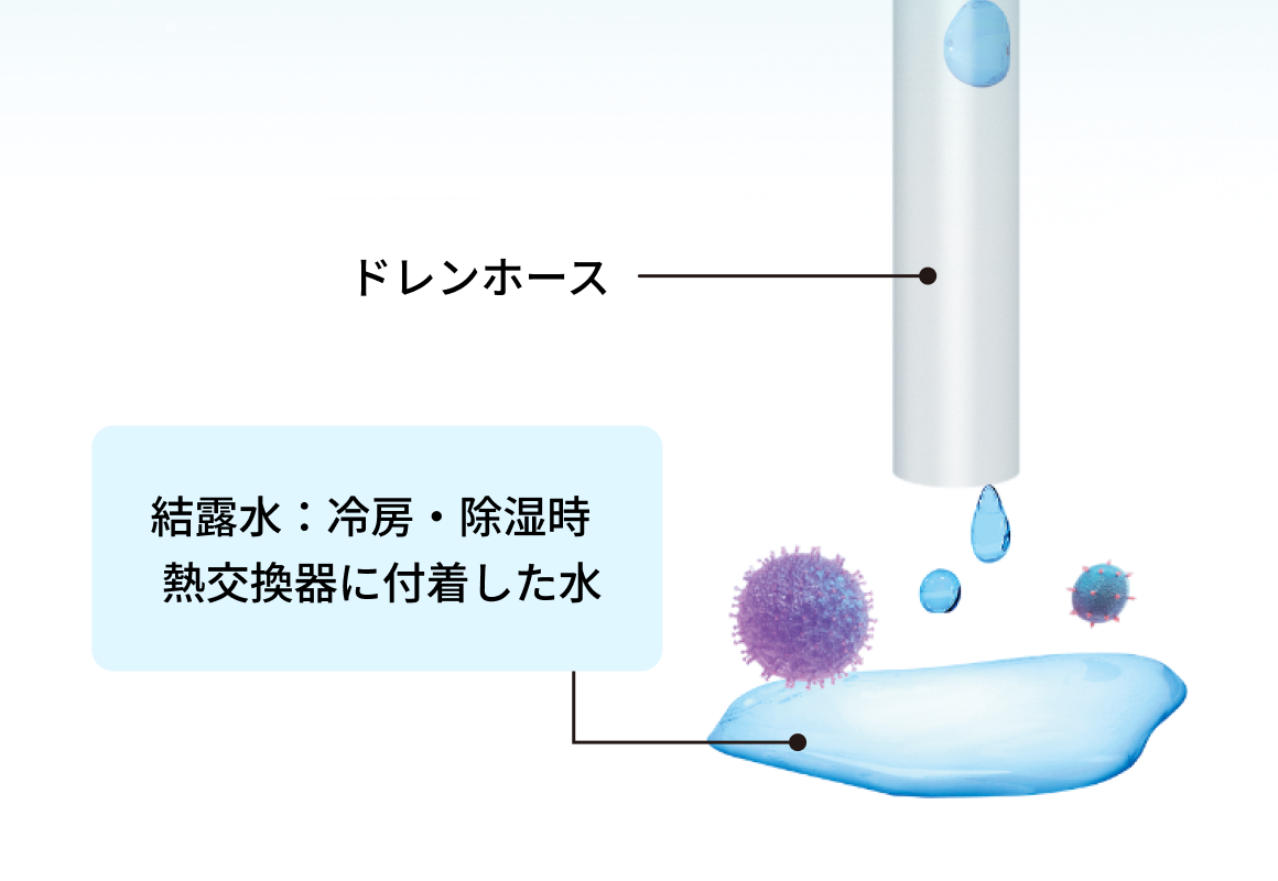 汚れを屋外に排出