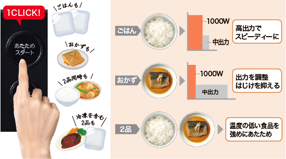 ごはん 高出力でスピーディーに おかず 出力を調整はじけを抑える 2品 温度の低い食品を強めにあたため