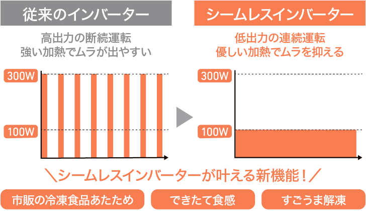 従来のインバーター 高出力の断続運転 強い加熱でムラが出やすい シームレスインバーター 低出力の連続運転優しい加熱でムラを抑える シームレスインバーターが叶える新機能! 市販の冷凍食品あたため できたて食感 すごうま解凍