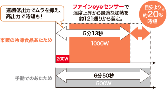 市販の冷凍食品あたためと、手動でのあたための比較。ファインeyeセンサーで温度上昇から最適な加熱を約121通りから選定。連続低出力でムラを抑え、高出力で時短も!