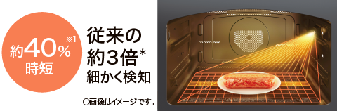 約40%※1時短 従来の約3倍*細かく検知