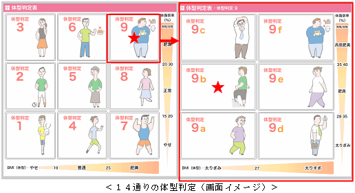 14通りの体型判定(画面イメージ)