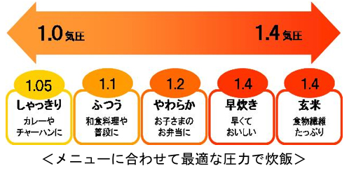 メニューに合わせて最適な圧力で炊飯