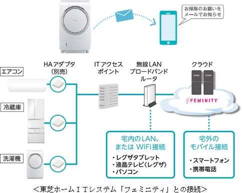 東芝ホームITシステムフェミニティとの接続
